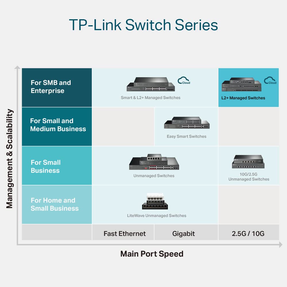 TP-Link TL-SX3016F 16 Port 10GE SFP+ Enterprise Level L2+ Smart Managed Switch
