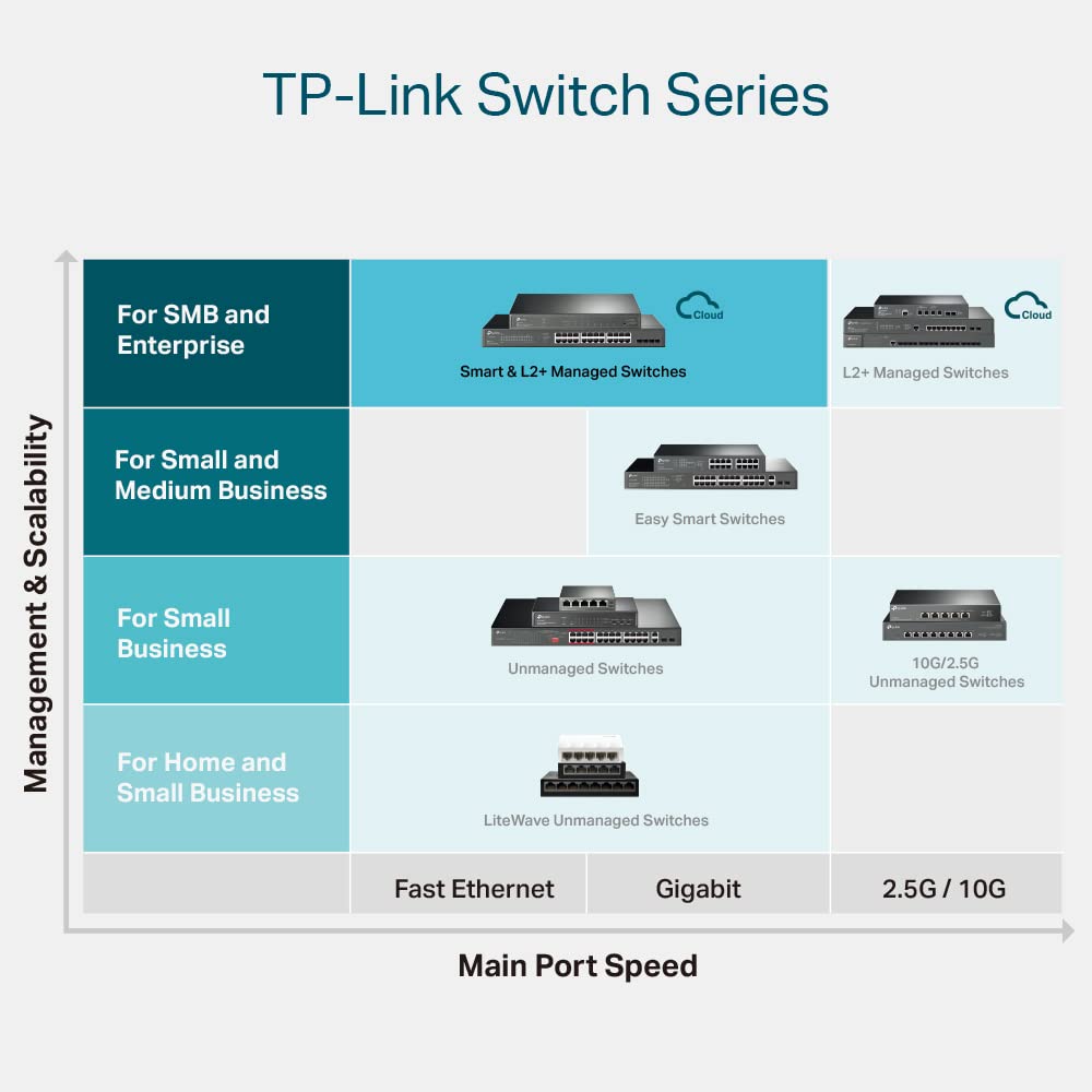 TP-Link TL-SG2218 Omada 16-Port Gigabit Smart Managed Switch with 2 SFP Slots