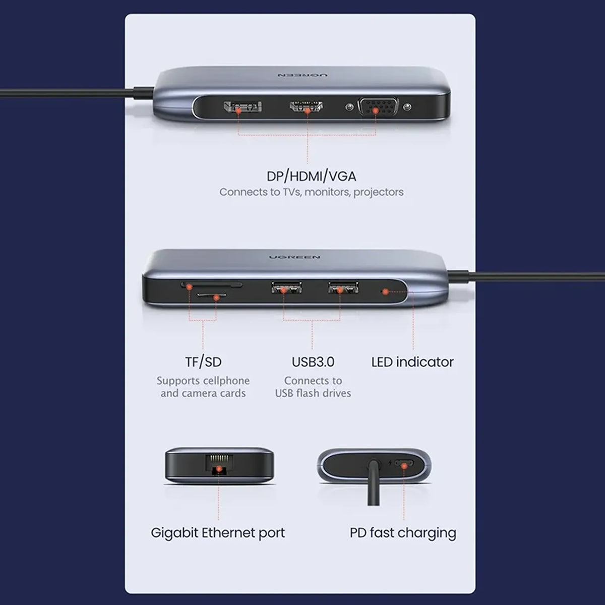 Comprehensive Port Breakdown of UGREEN 70301 9-in-1 USB-C Hub Showing HDMI, DP, VGA, USB 3.0, Ethernet, and 100W PD Ports -tpstech.in