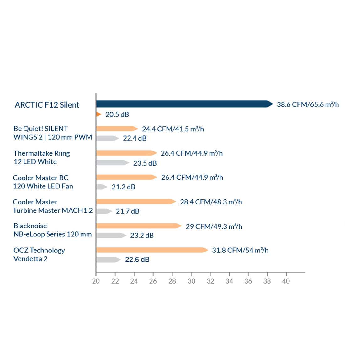 ARCTIC F12 Silent 120mm CPU Case Cooling Fan - Black