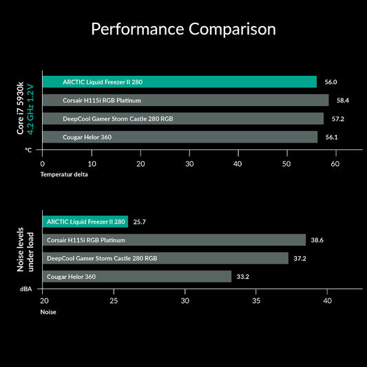 ARCTIC Liquid Freezer II 280 AIO 280mm CPU Liquid Cooler with PWM Pump and VRM Fan