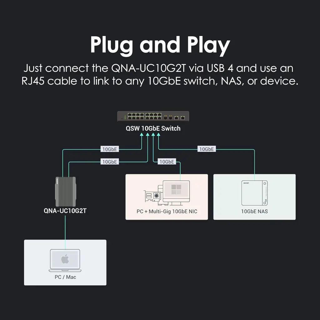 QNAP QNA‑UC10G2T USB4 Type‑C Dual‑Port 10GBASE‑T RJ45 Network Adapter-tpstech.in