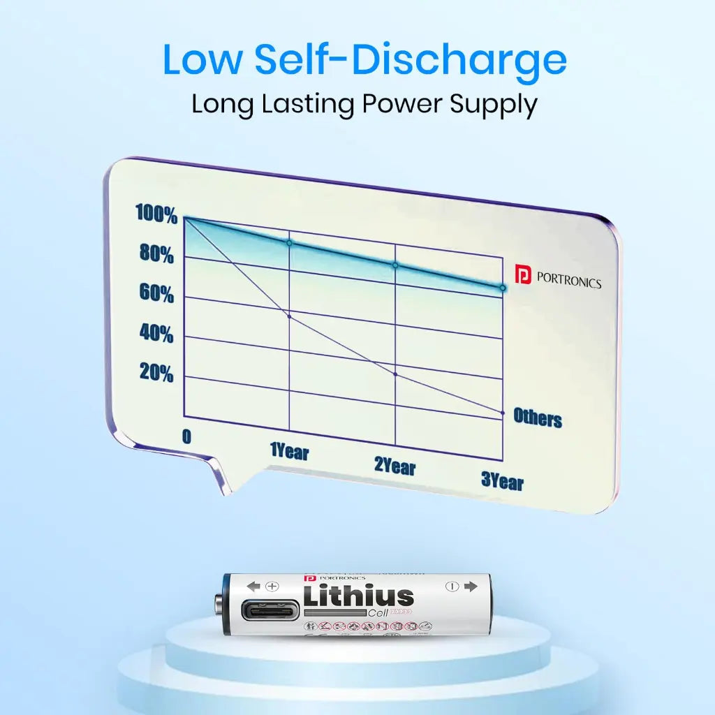 Portronics Lithius Cell AAA USB C Rechargeable Lithium Ion Battery 440mAh with LED Indicator-tpstech.in