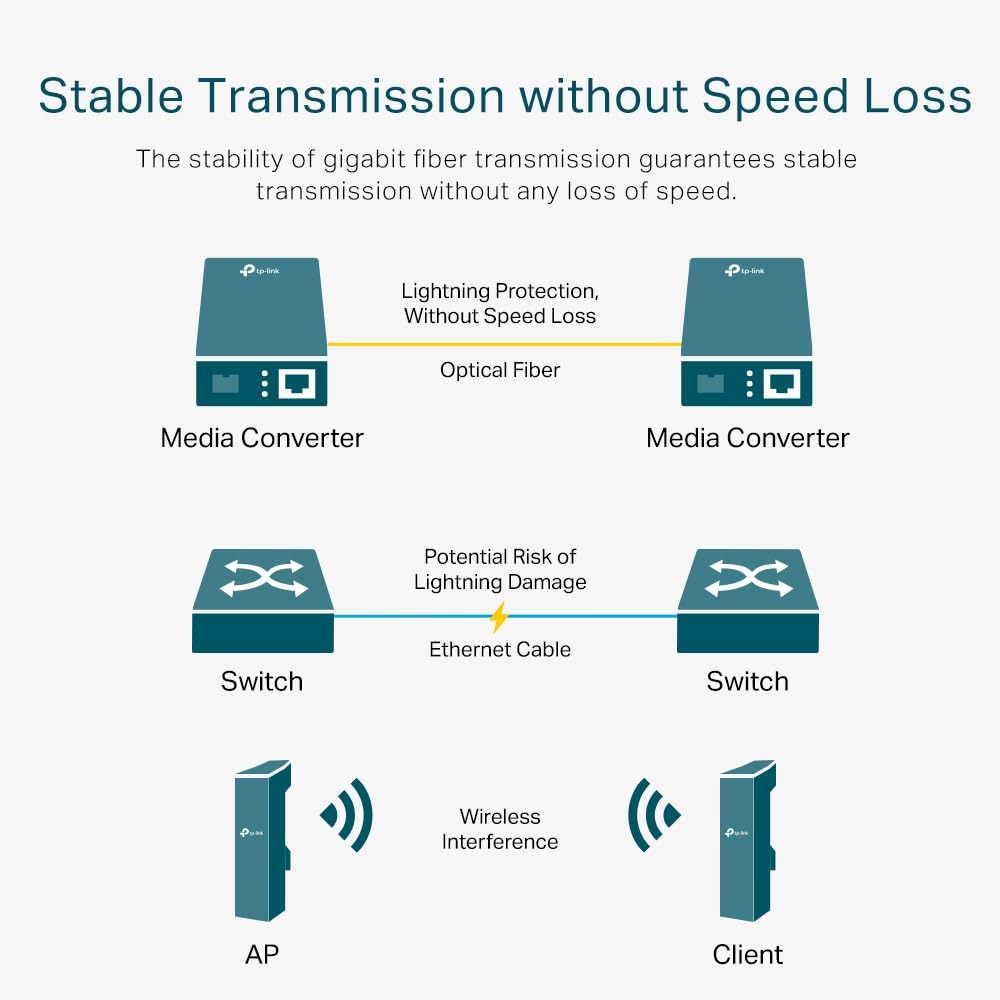 TP-Link Omada MC220L 1000BASE-T Gigabit SFP to RJ45 Ethernet Media Converter
