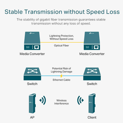 TP-Link Omada MC220L 1000BASE-T Gigabit SFP to RJ45 Ethernet Media Converter