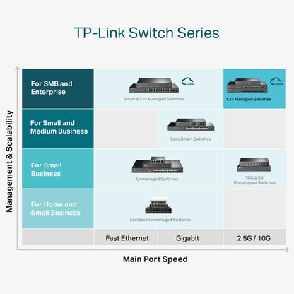 TP-Link JetStream TL-SG3428XMP 24 Port Gigabit 4-Port 10GE SFP+ L2+ Managed Switch with 24-Port PoE+