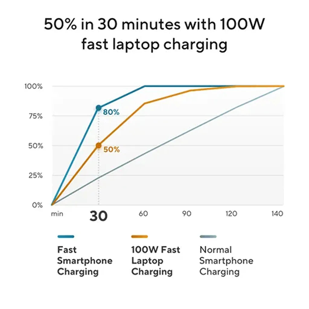 ASUS Original 100W Fast Charger Performance Chart Showing 50 Percent Laptop Charge in 30 Minutes -tpstech.in