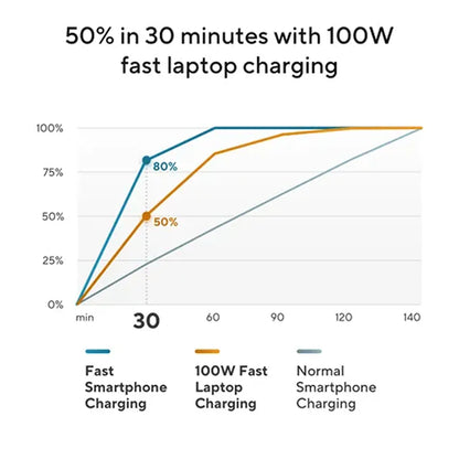 ASUS Original 100W Fast Charger Performance Chart Showing 50 Percent Laptop Charge in 30 Minutes -tpstech.in