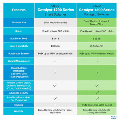 Cisco Catalyst 1200 Series vs Catalyst 1300 Series feature comparison chart for Cisco C1300-24FP-4X 24-Port Full PoE Gigabit Managed Switch -tpstech.in