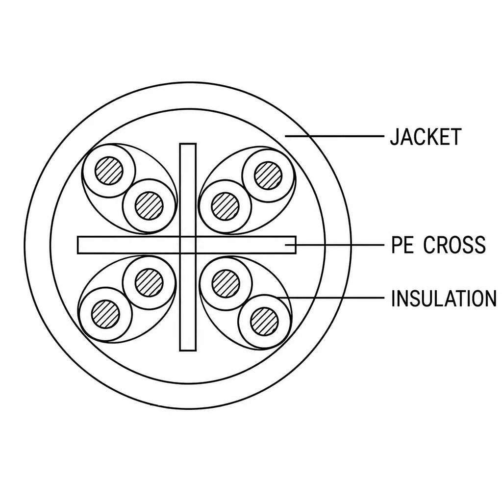 CP PLUS CP-FUT-6TSRH-305 CAT6 4 Pair UTP cable cross section showing PVC jacket, PE cross separator and HDPE insulation -tpstech.in