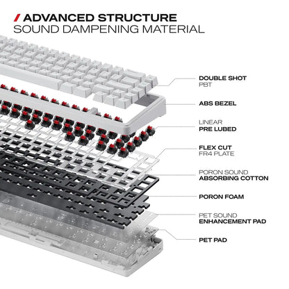 Exploded internal diagram showing sound dampening foam, FR4 plate, and gasket mount of CYBEART Akula 65 Mechanical Gaming Keyboard Wireless Tri-Mode RGB White -tpstech.in