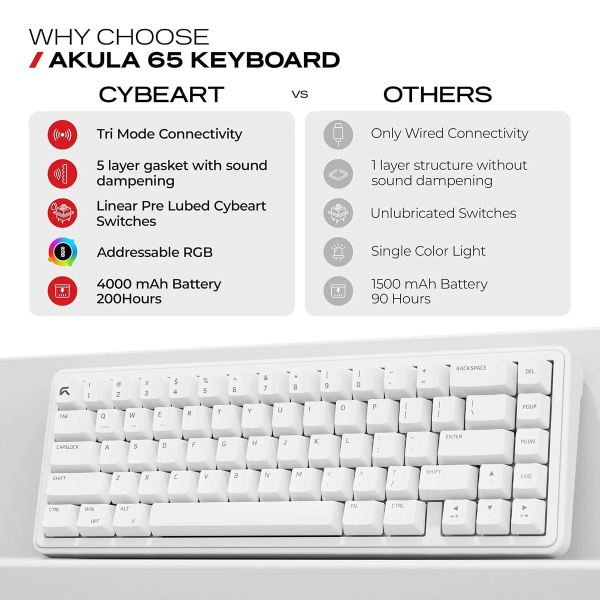 Feature breakdown showing 4000mAh battery and linear pre-lubed switches on CYBEART Akula 65 Mechanical Gaming Keyboard Wireless Tri-Mode RGB White -tpstech.in