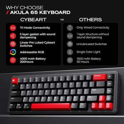 Feature comparison chart showing battery life, switches, and connectivity of CYBEART Akula 65 Wireless Mechanical Gaming Keyboard Tri-Mode[cite: 39] -tpstech.in