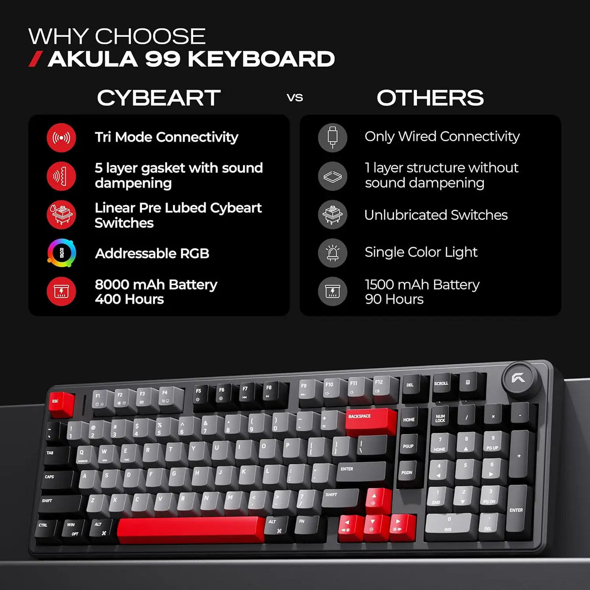 Feature comparison showing tri-mode connectivity, 5 layer gasket mount, and 8000mAh battery of CYBEART Akula 99 Wireless Mechanical Gaming Keyboard Tri-Mode RGB -tpstech.in
