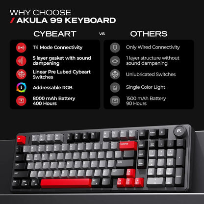 Feature comparison showing tri-mode connectivity, 5 layer gasket mount, and 8000mAh battery of CYBEART Akula 99 Wireless Mechanical Gaming Keyboard Tri-Mode RGB -tpstech.in