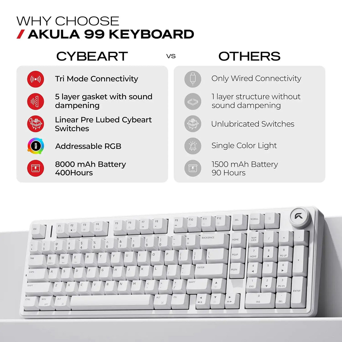 Feature comparison showing 8000mAh battery, tri-mode wireless, and 5-layer gasket sound dampening of CYBEART Akula 99 Wireless Mechanical Keyboard White -tpstech.in