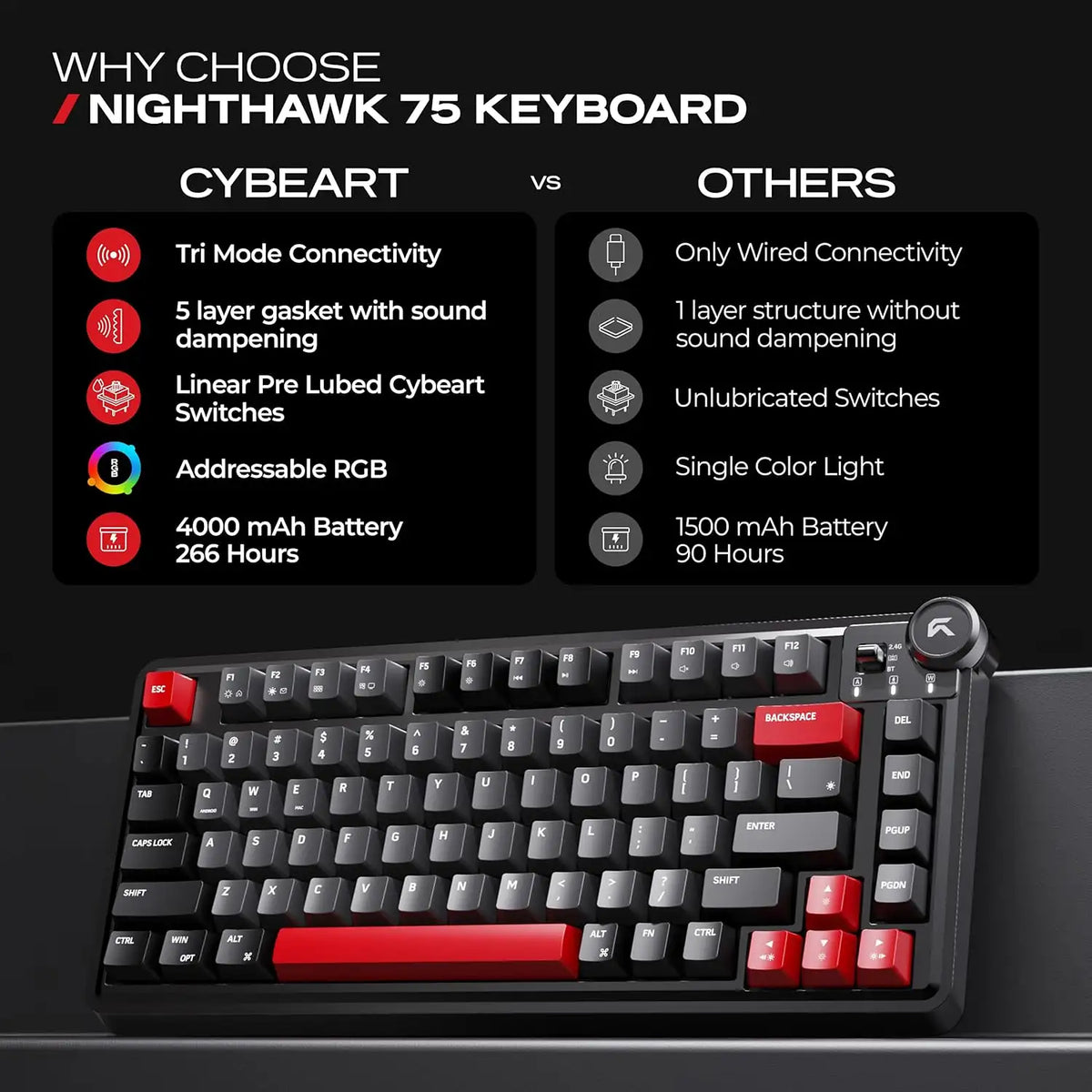 Feature comparison showing tri-mode connectivity, 5 layer gasket, and 4000mAh 266-hour battery of CYBEART Nighthawk 75 -tpstech.in