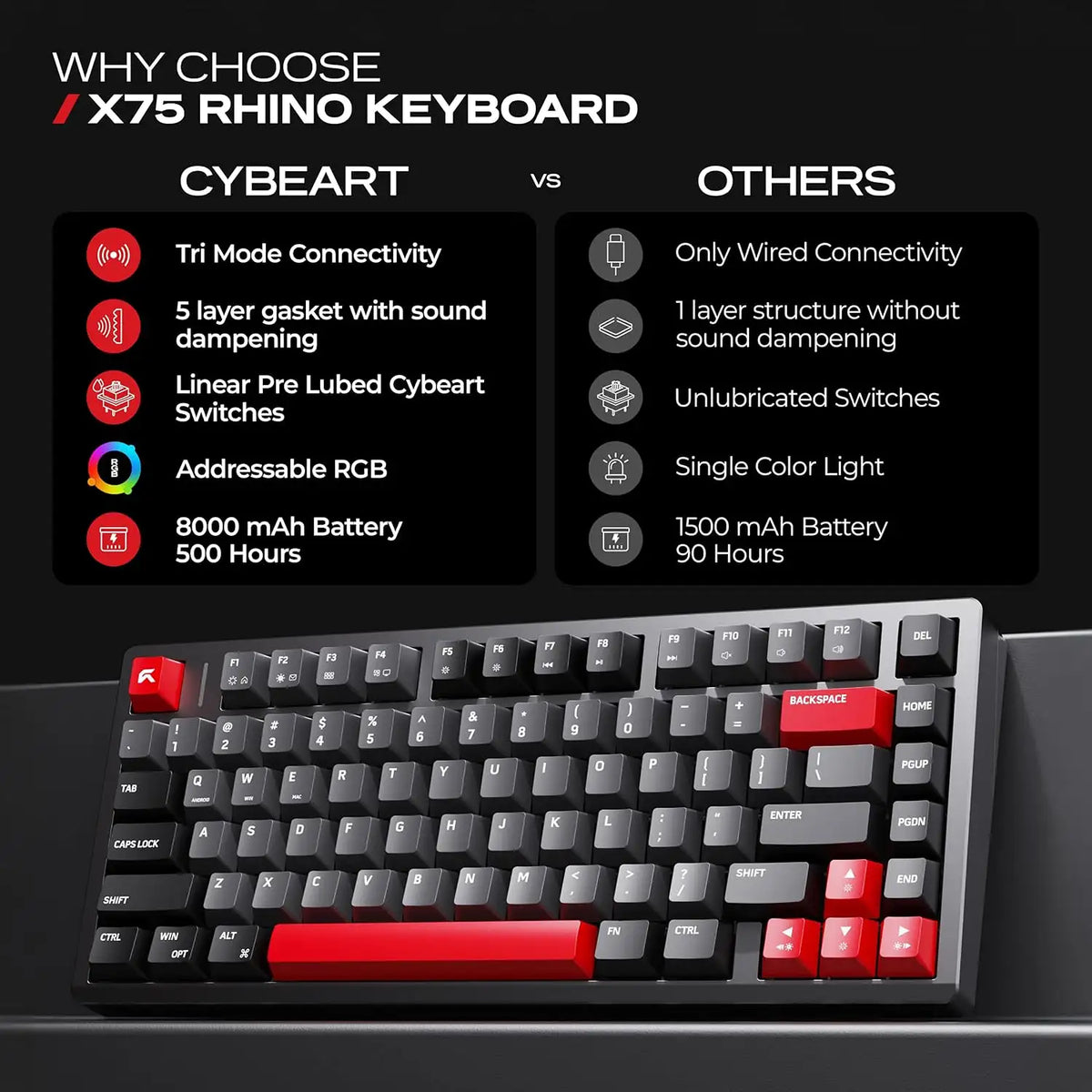 Feature comparison showing 8000mAh battery life and 5-layer sound dampening of CYBEART X75 Rhino Wireless Mechanical Keyboard 81 Keys CNC Aluminum Tri-Mode[cite: 98] -tpstech.in