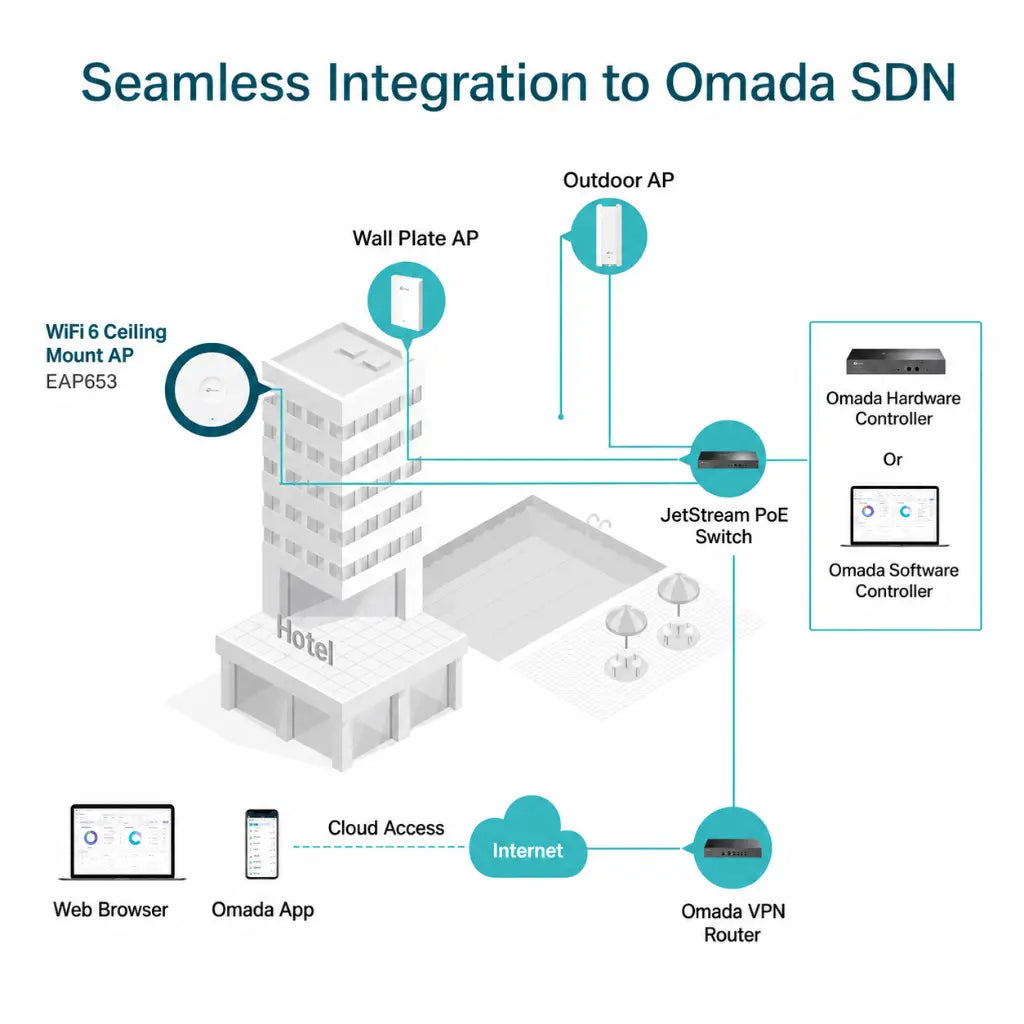 TP-Link EAP653 Wi-Fi 6 ceiling mount access point integrated with Omada SDN for centralized cloud management and enterprise networking