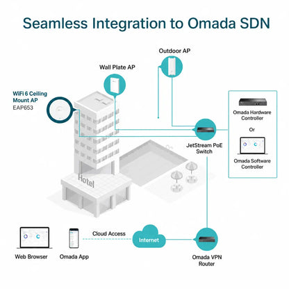 TP-Link EAP653 Wi-Fi 6 ceiling mount access point integrated with Omada SDN for centralized cloud management and enterprise networking