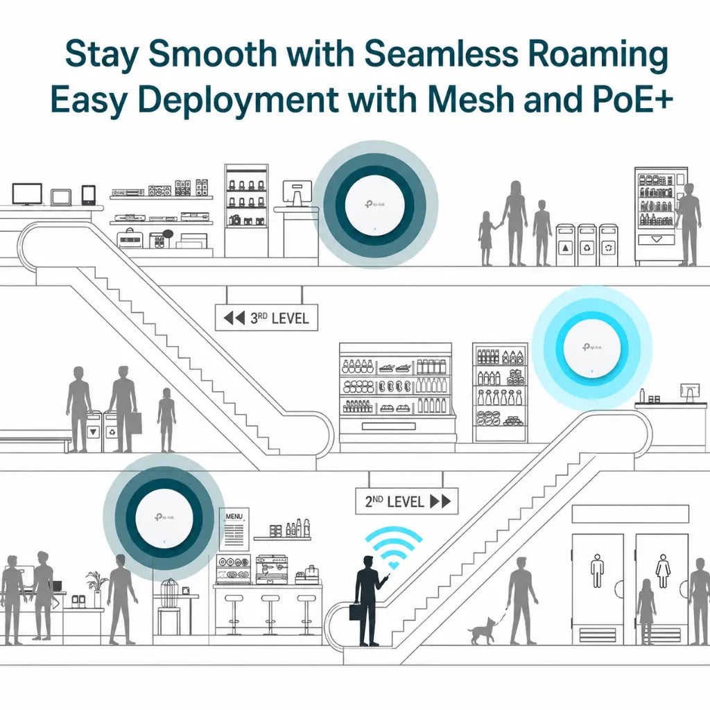 TP-Link EAP653 AX3000 Wi-Fi 6 ceiling mount access point featuring seamless roaming, mesh networking, and PoE+ deployment for enterprise wireless coverage