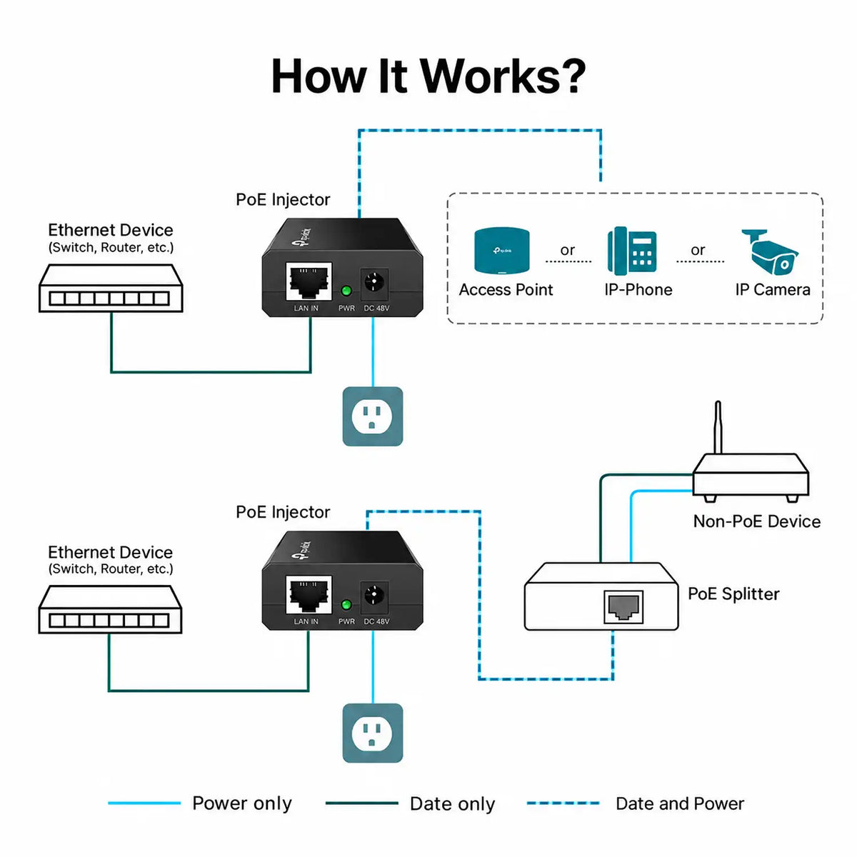 TP-Link TL-POE150S Up to 100 Meters Gigabit PoE Adapter Injector Black network wiring diagram illustrating data and power delivery options tpstech.in