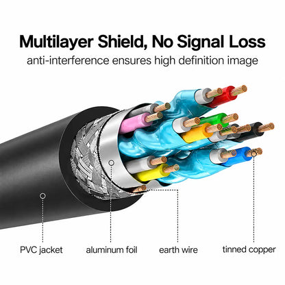 Multilayer Shielding Internal Structure of UGREEN HD104 HDMI 2.0 4K Cable for Anti-Interference -tpstech.in