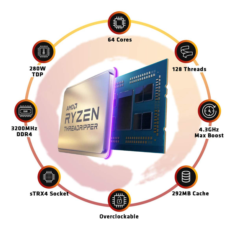 AMD Ryzen Threadripper 3990X Desktop Processor 64 Cores Up to 4.3GHz 292MB Cache sTRX4 Socket