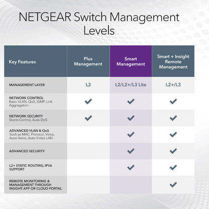 NETGEAR GS308T 8-पोर्ट गीगाबिट ईथरनेट स्मार्ट प्रबंधित प्रो नेटवर्क हब